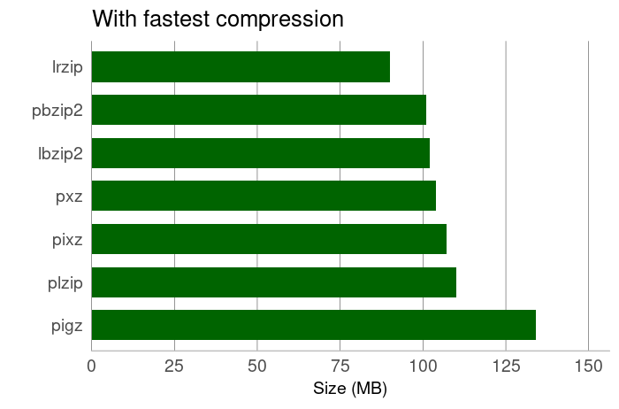 Multi-core compression
