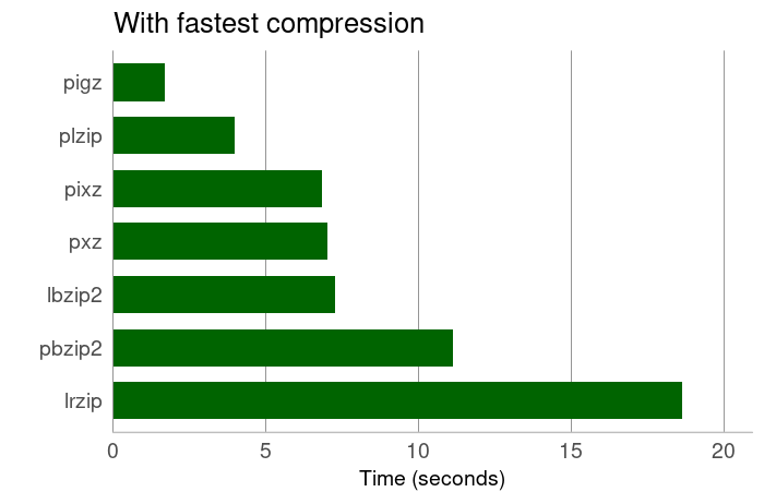 Multi-core compression