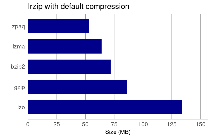Multi-core compression