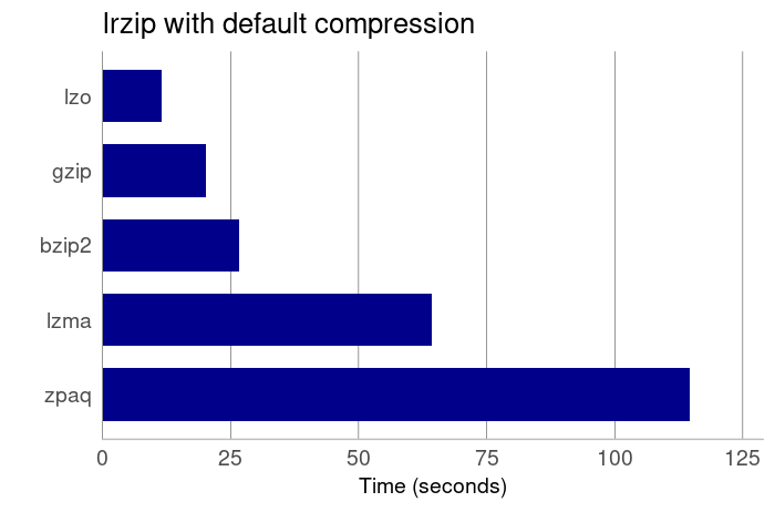 Multi-core compression