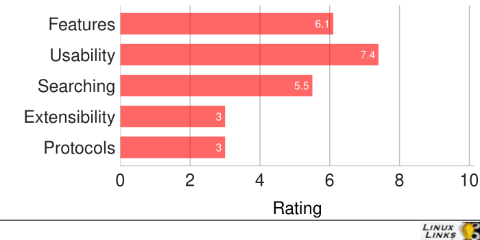 Dfilemanager-Scores