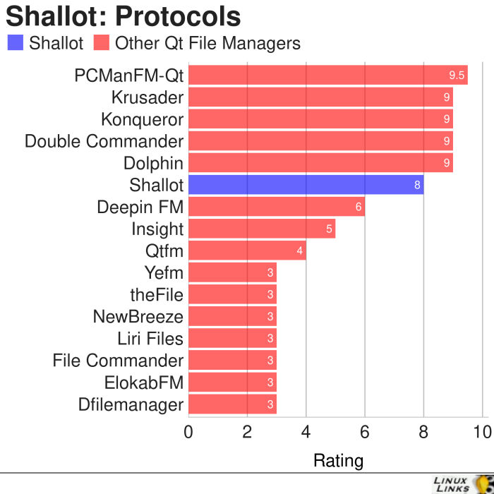 Shallot-Protocols-File-Manager