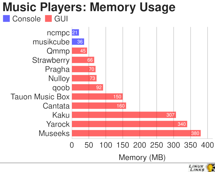 Tauon-Music-Box-Memory-Comparison