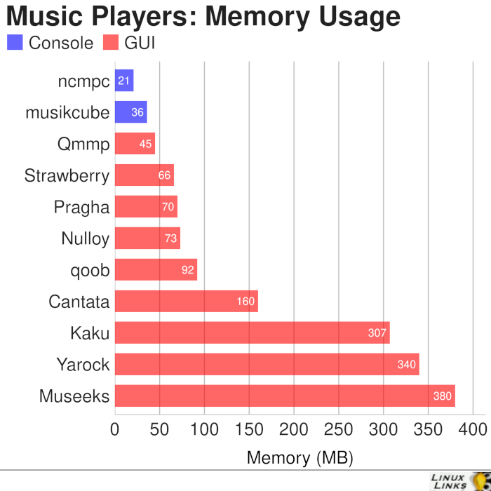 ncmpc-Memory-Comparison