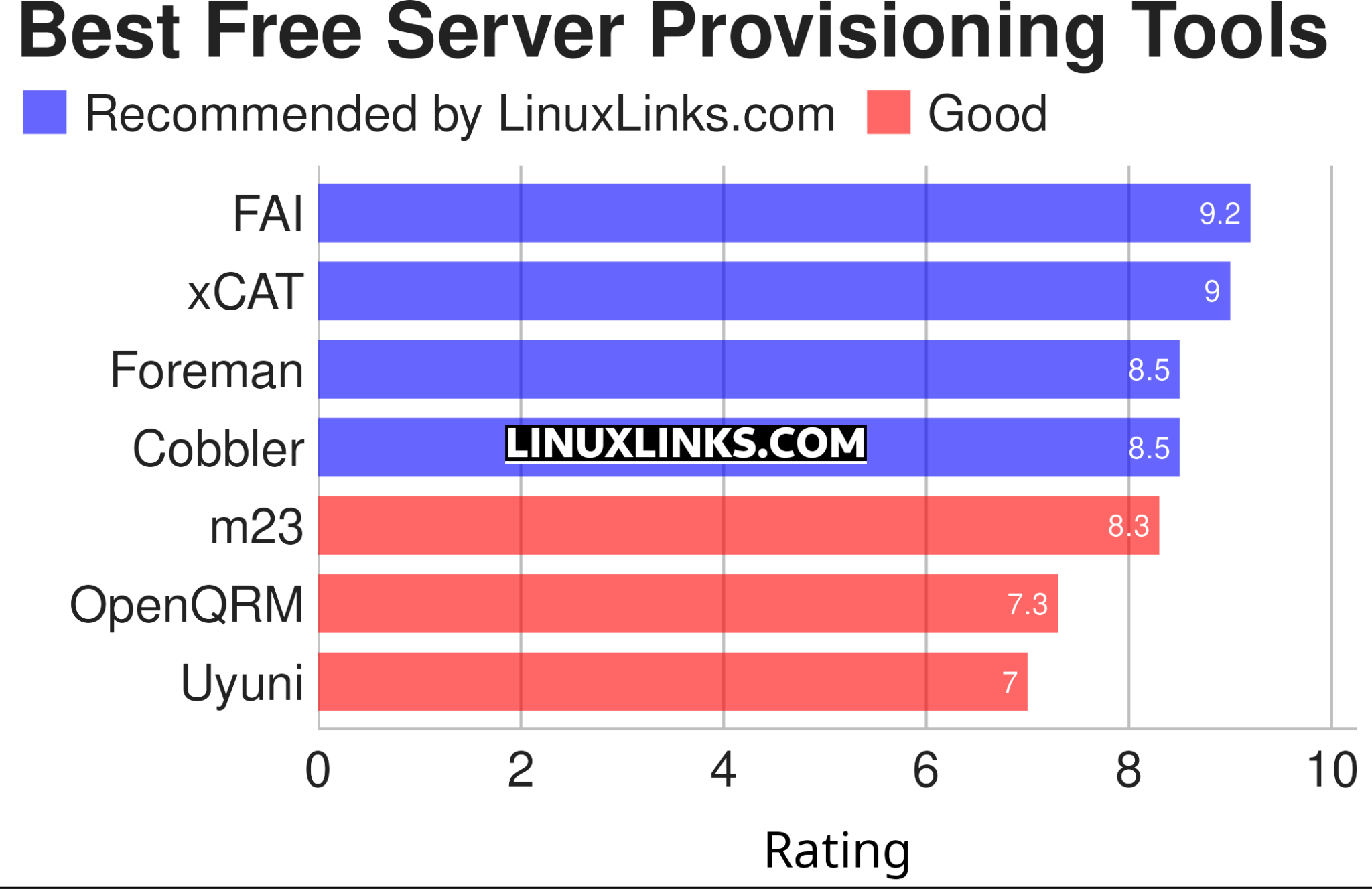 7 Best Free Linux Server Provisioning Tools - LinuxLinks