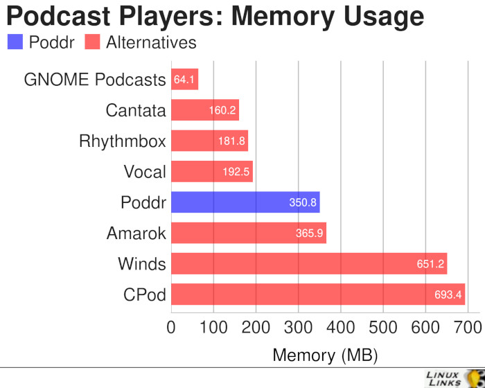 Poddr-Podcast-Memory-Comparison