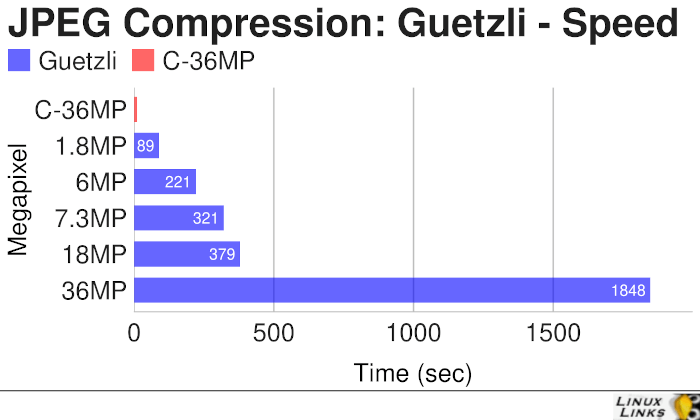 JPEG Compression Guetzli Time