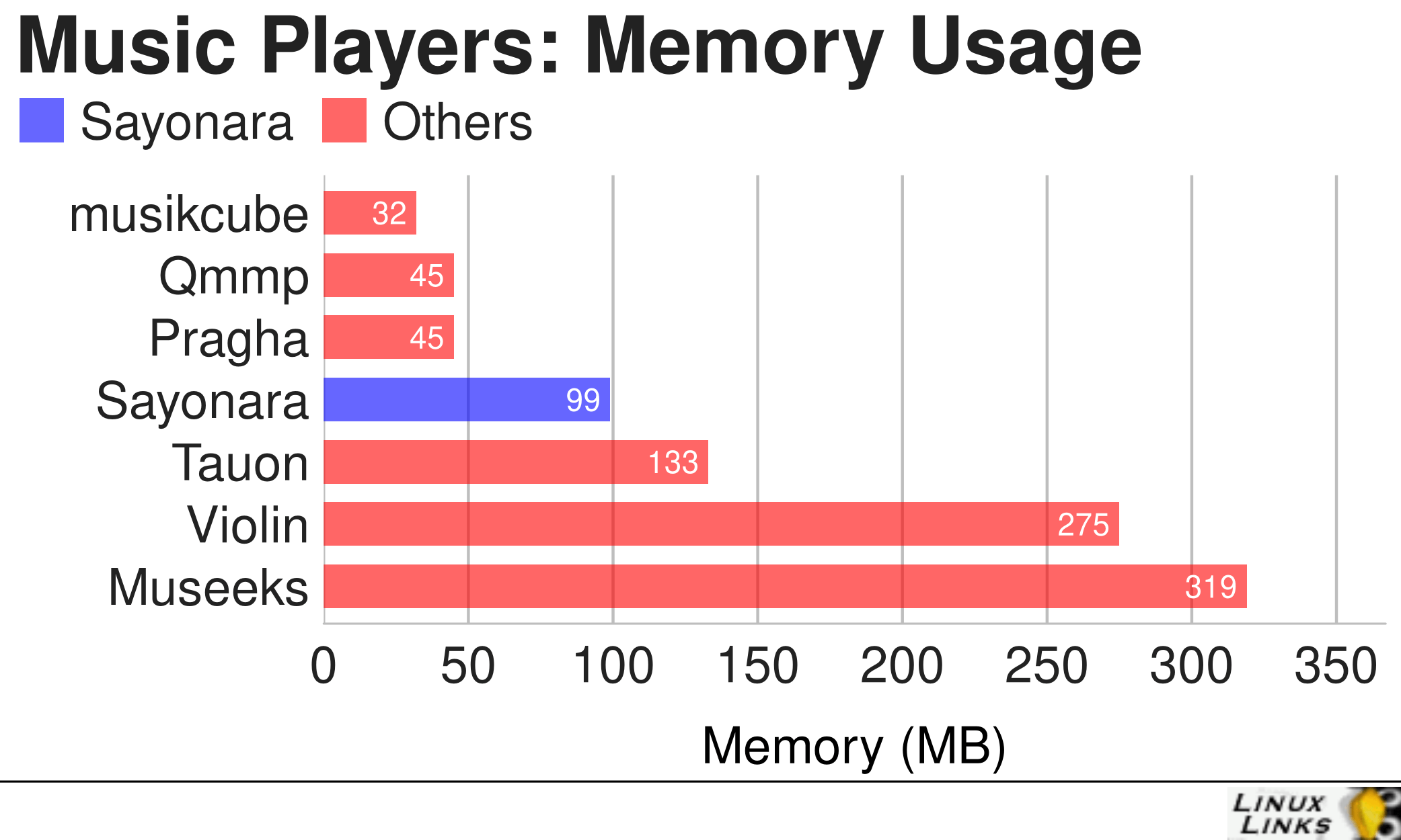 Sayonara: Memory Comparison