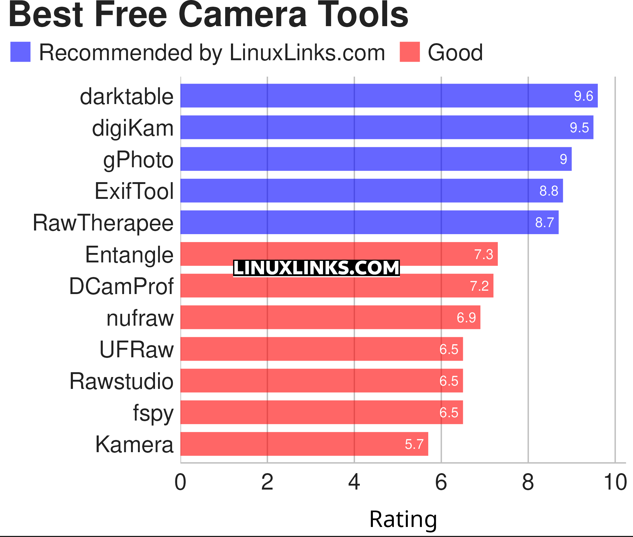 Ratings chart for the best free and open source camera tools