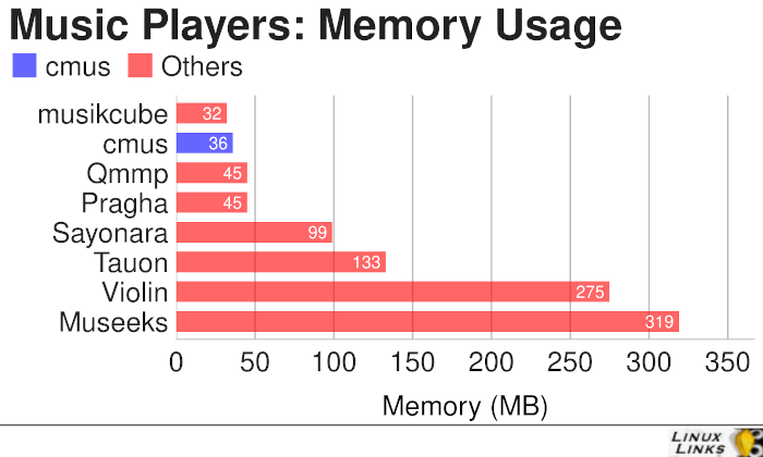 cmus memory usage comparison