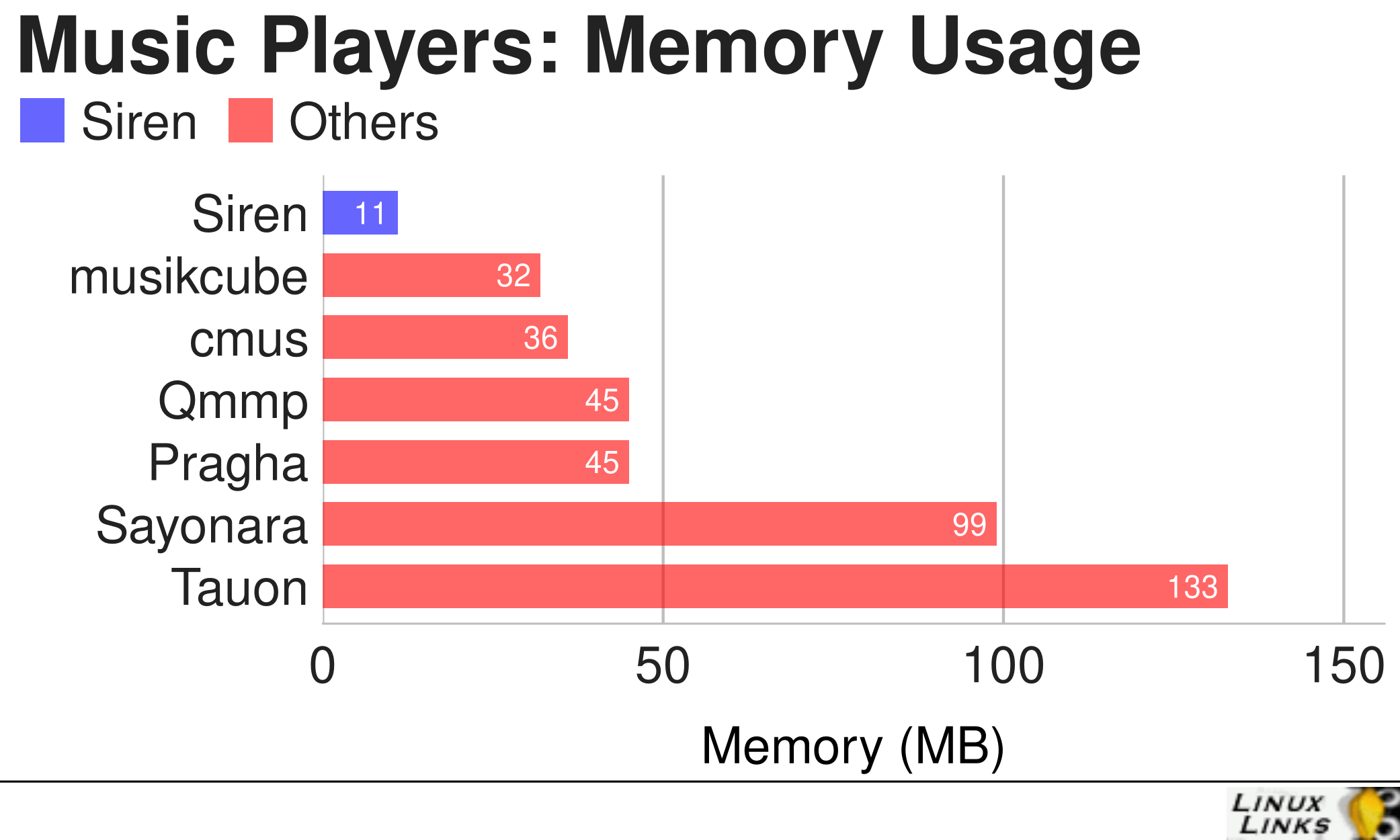 Siren Memory Comparison
