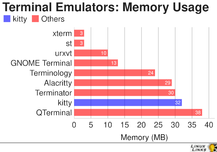 kitty memory usage
