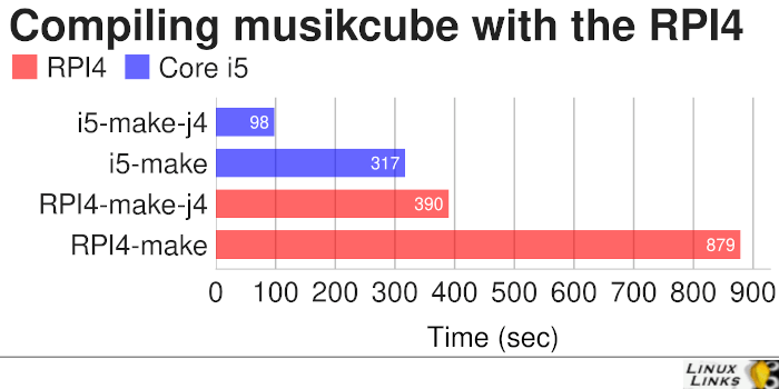 musikcube - compiling on the RPI4 and Core i5