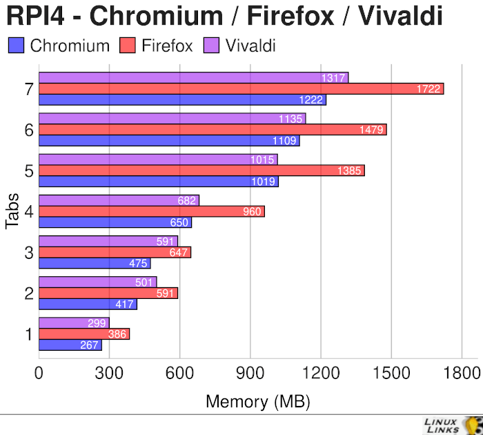 Raspberry Pi 4 - Web Browsers - Memory Usage