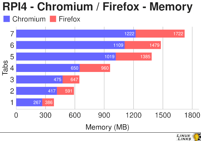 Raspberry Pi 4 - Memory Comparison - Chromium and Firefox