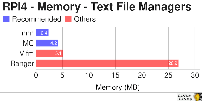 Raspberry Pi 4 - File Managers - Console