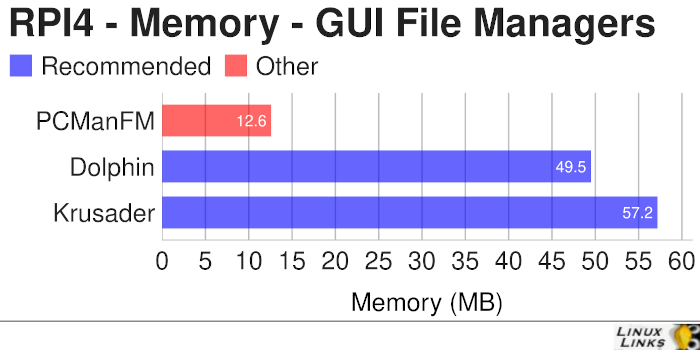 Raspberry Pi 4 - File Managers - GUI