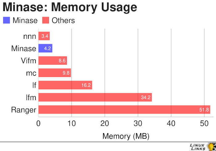 Minase - memory usage