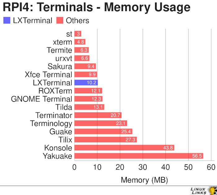 RPI4 - Terminal-Emulators - Memory footprint