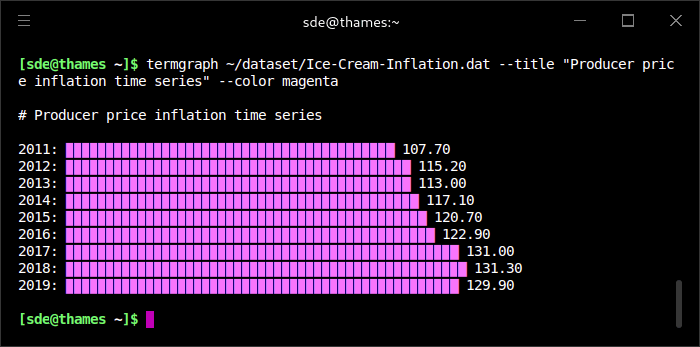 termgraph - barchart in magenta