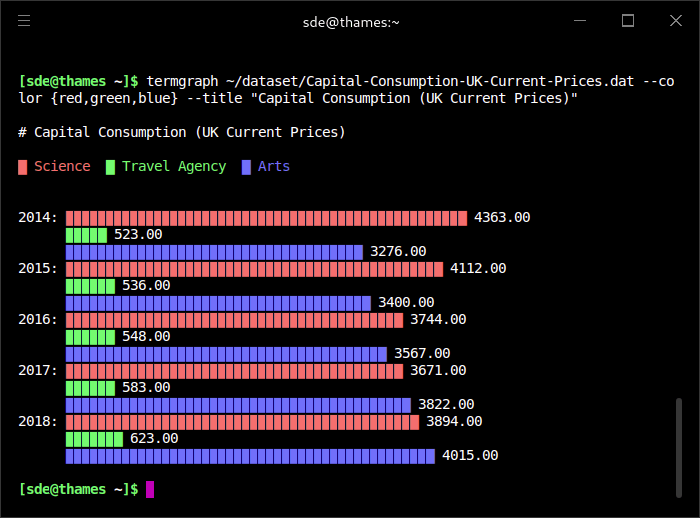 termgraph - multi-variable data