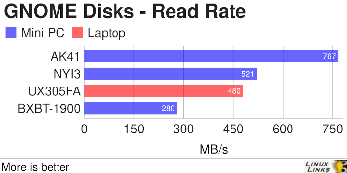 AWOW AK41 - GNOME Disks Read Rate