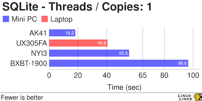 AWOW AK41 - SQLite Threads Copies 1