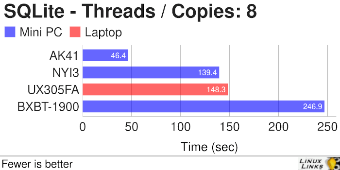 AWOW AK41 - SQLite Threads Copies 8