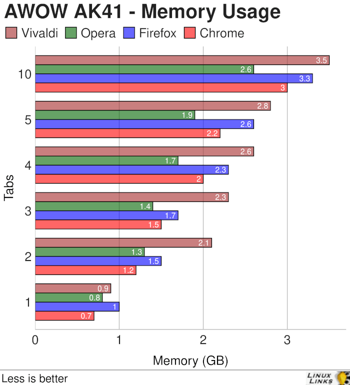 AWOW AK41 - Web Browsers - Memory Usage