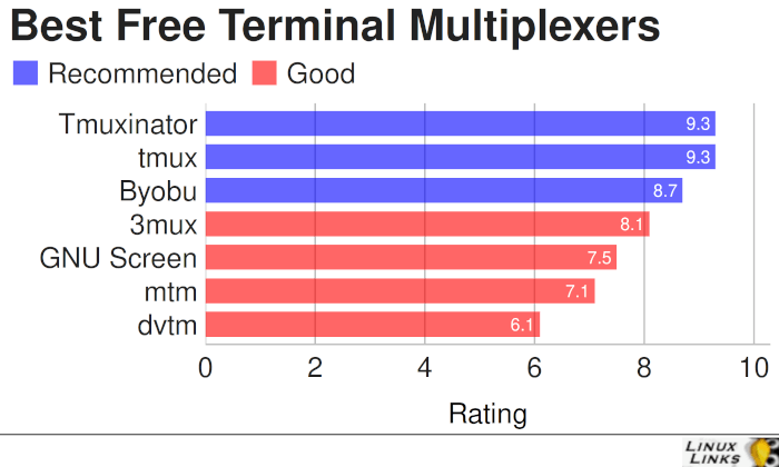 Best Free and Open Source Terminal Multiplexers