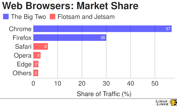 Web Browser - Market Share