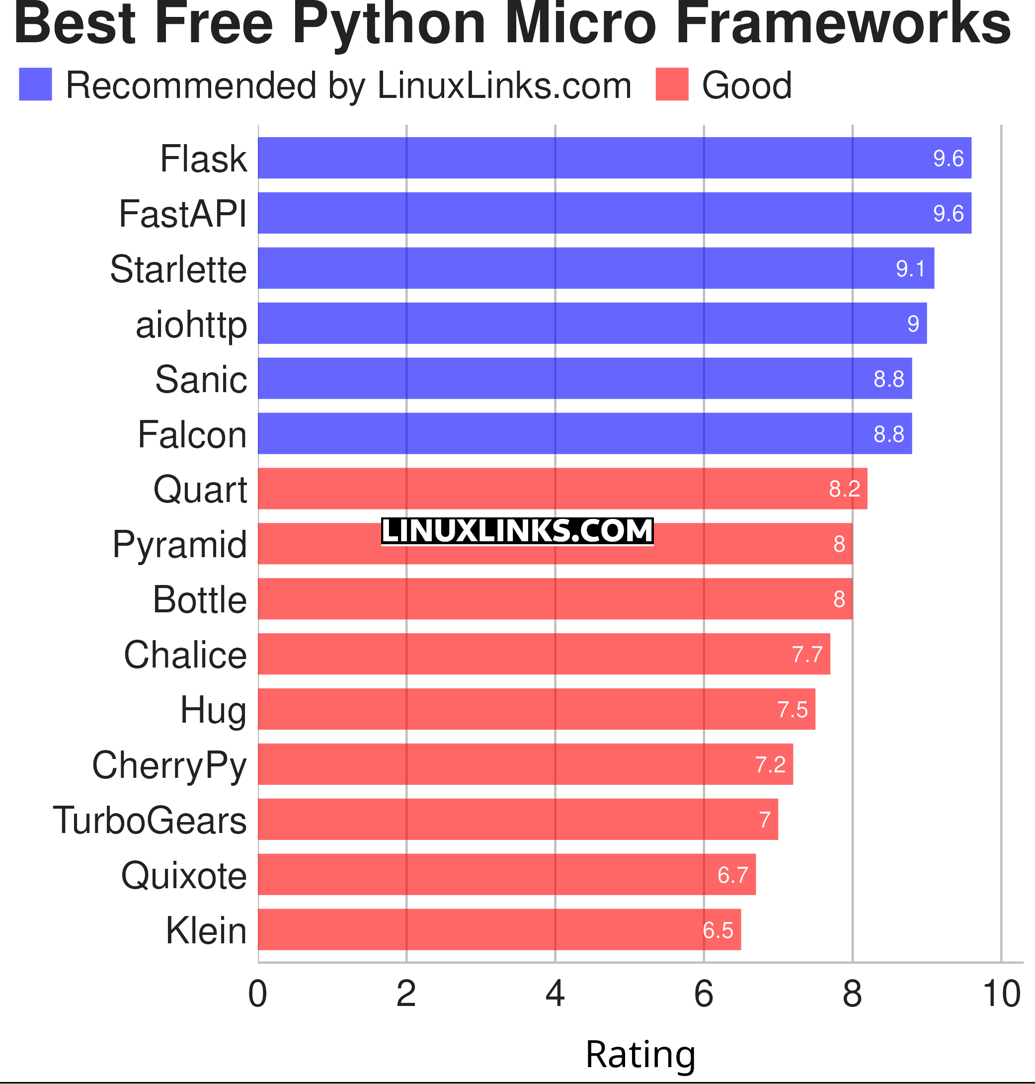 Ratings chart for the best free and open source Python micro-frameworks