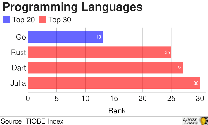 Programming Languages