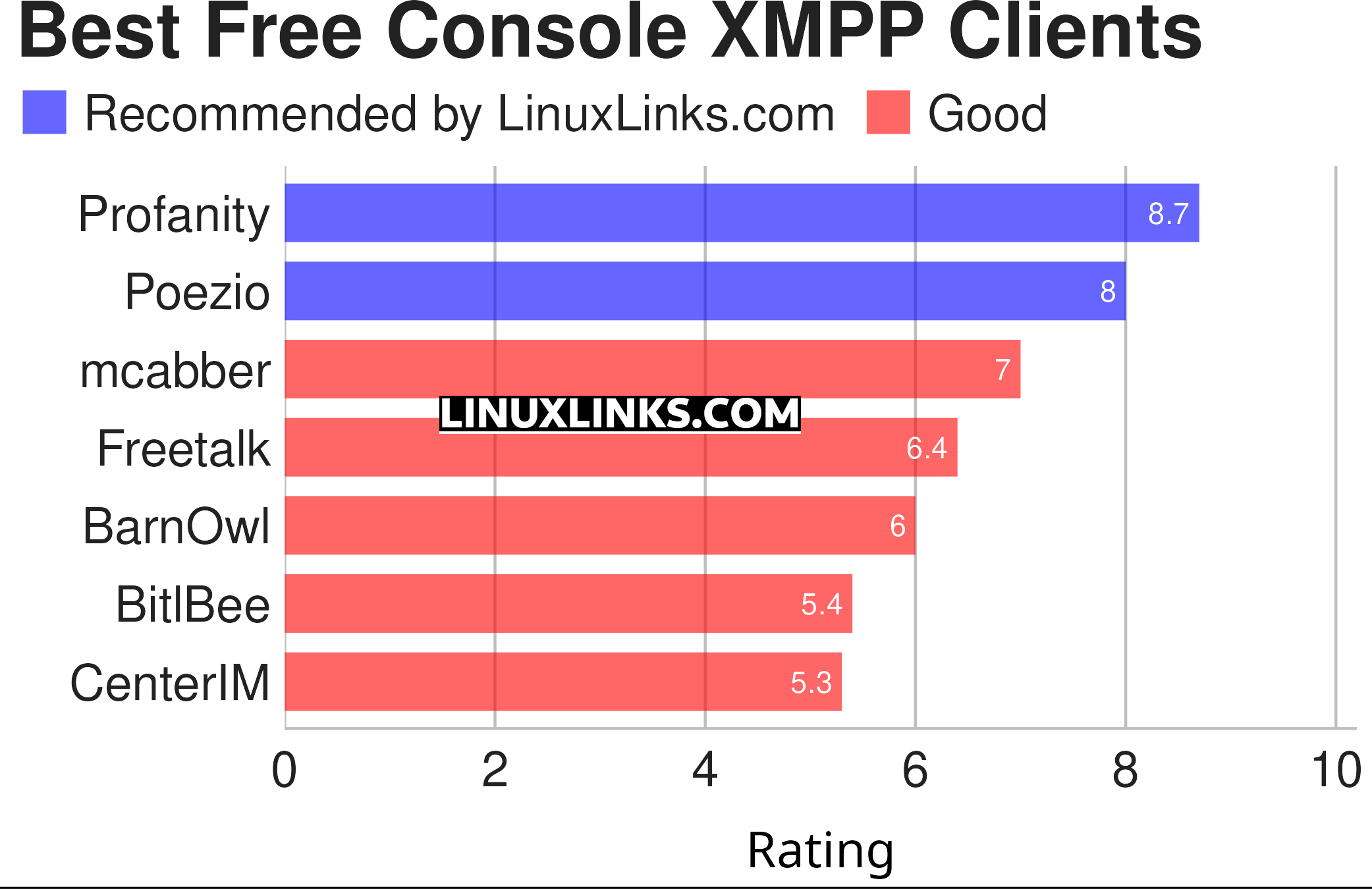 Ratings chart