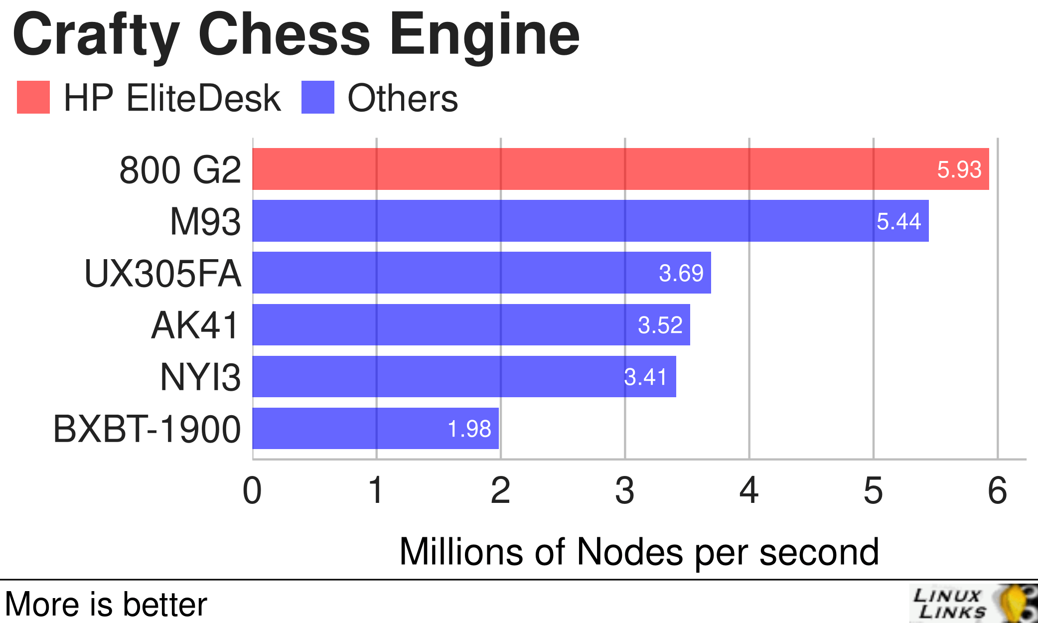 HP EliteDesk 800 G2 - Crafty Chess Engine