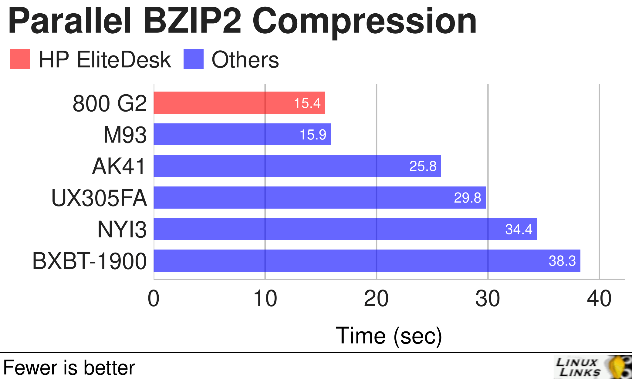 HP EliteDesk 800 G2 - Parallel BZIP2 Compression