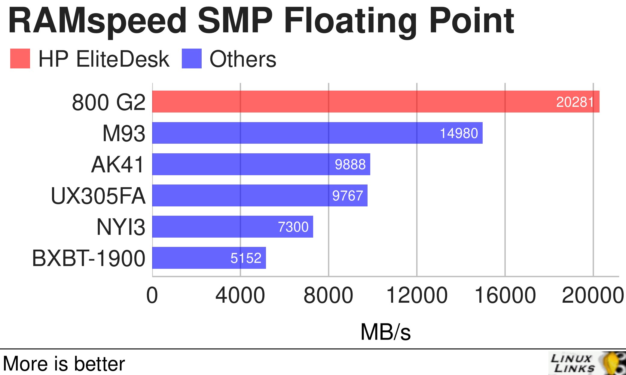 HP EliteDesk 800 G2 - RAMspeed SMP Floating Point