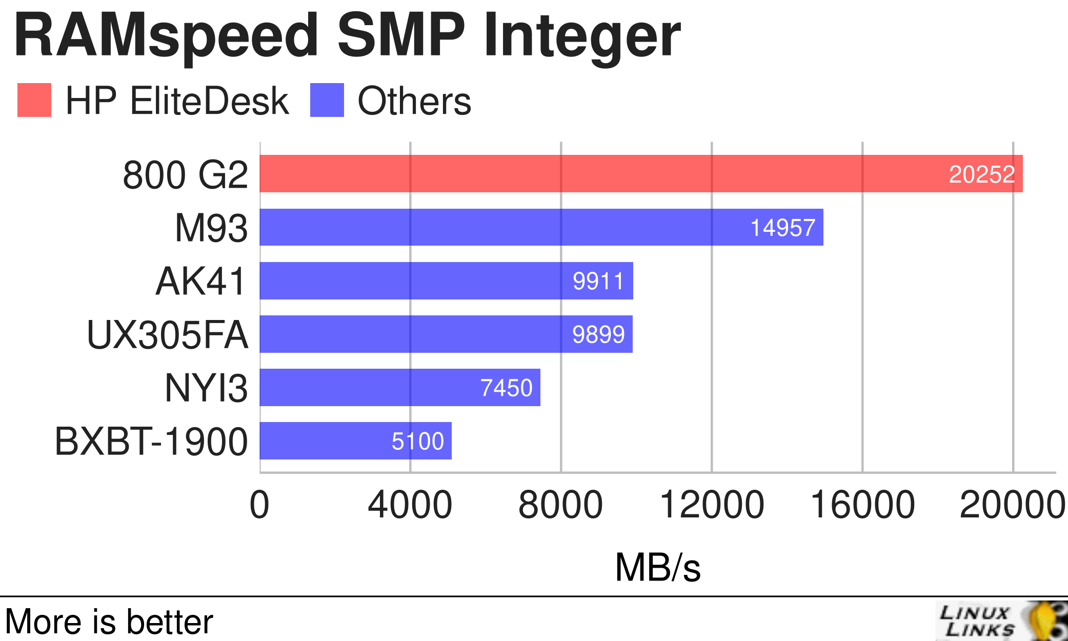 HP EliteDesk 800 G2 - RAMspeed SMP Integer
