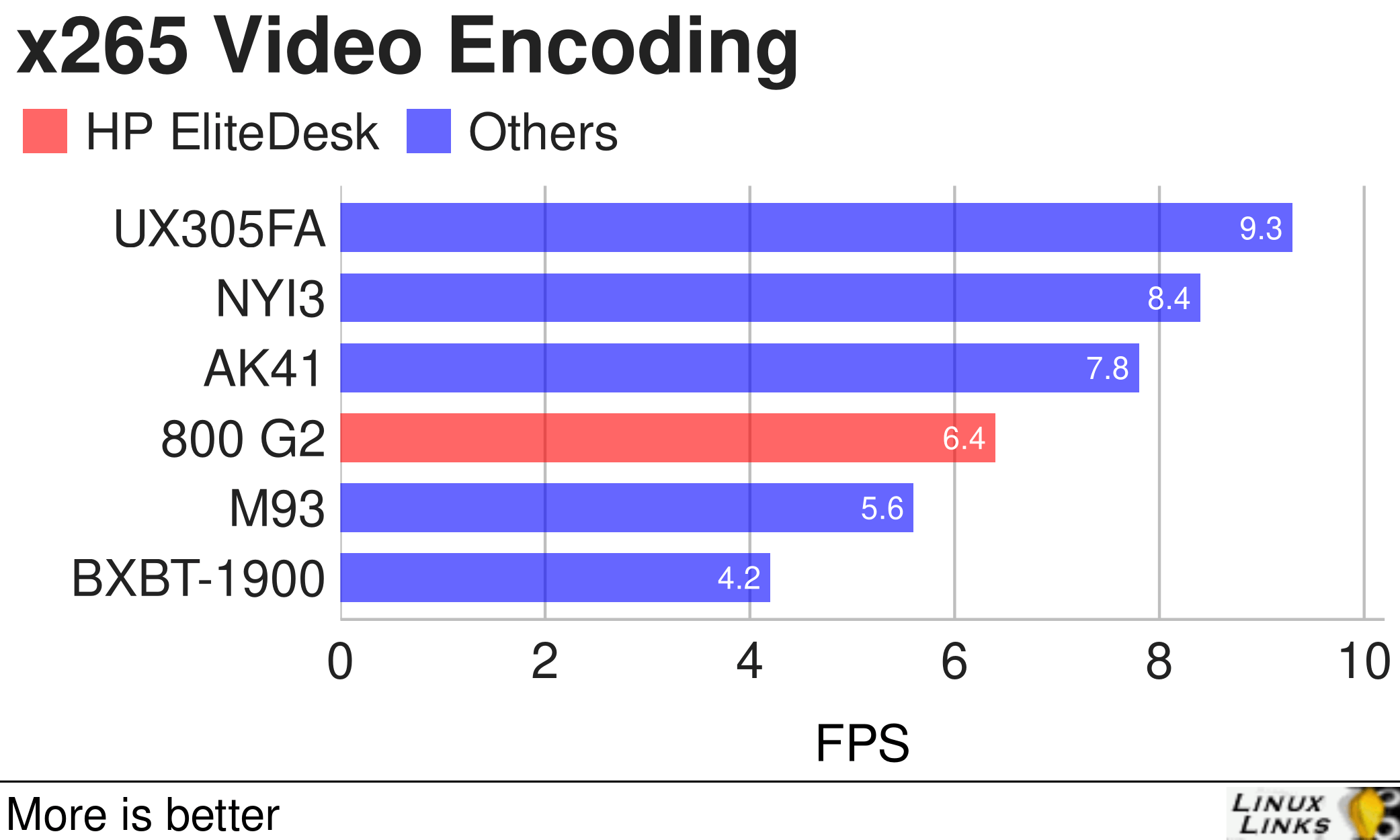 HP EliteDesk 800 G2 - x265 Video Encoding