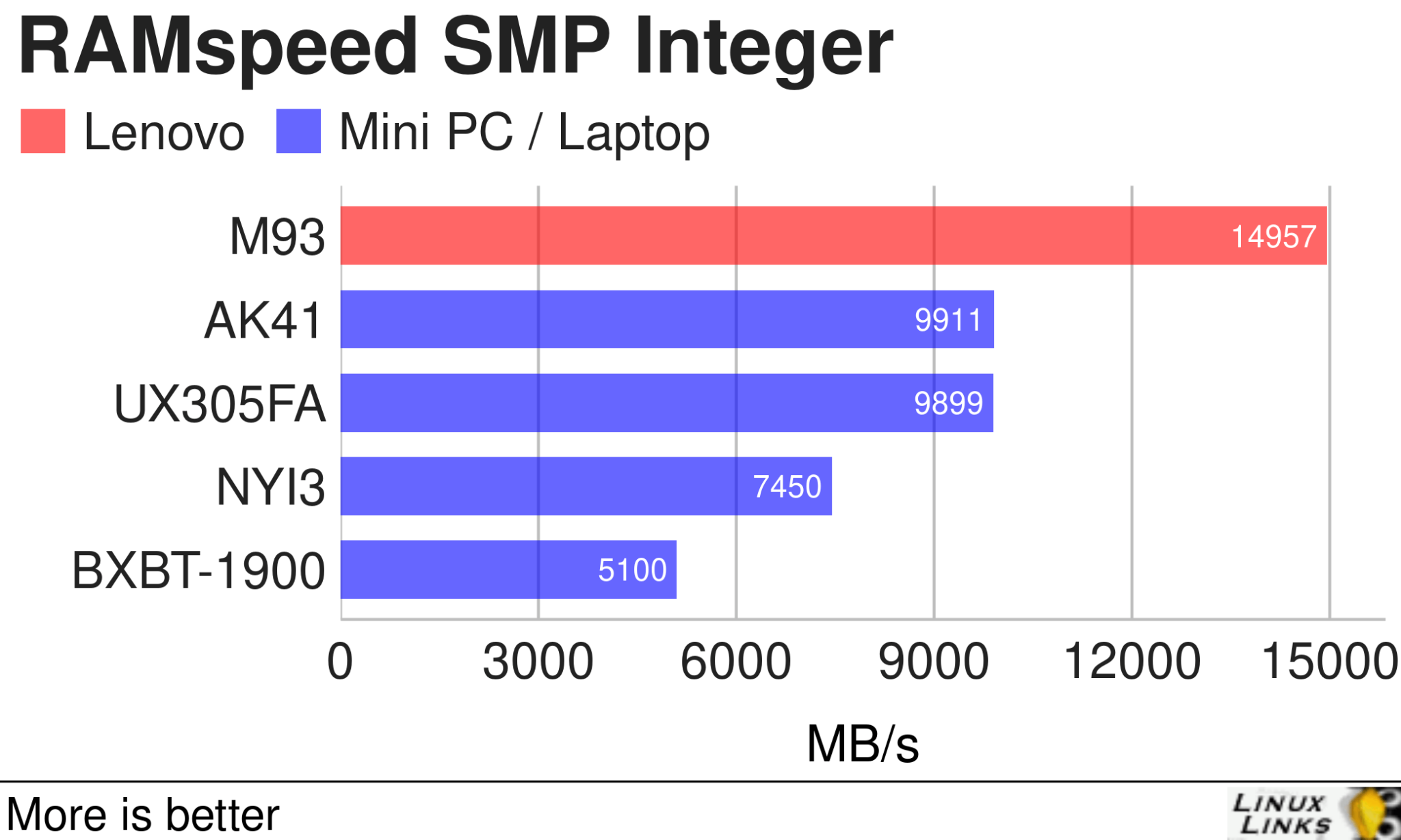 Lenovo M93 Ultra Small PC – Benchmarks – Week 2 - Page 3 of 5 - LinuxLinks