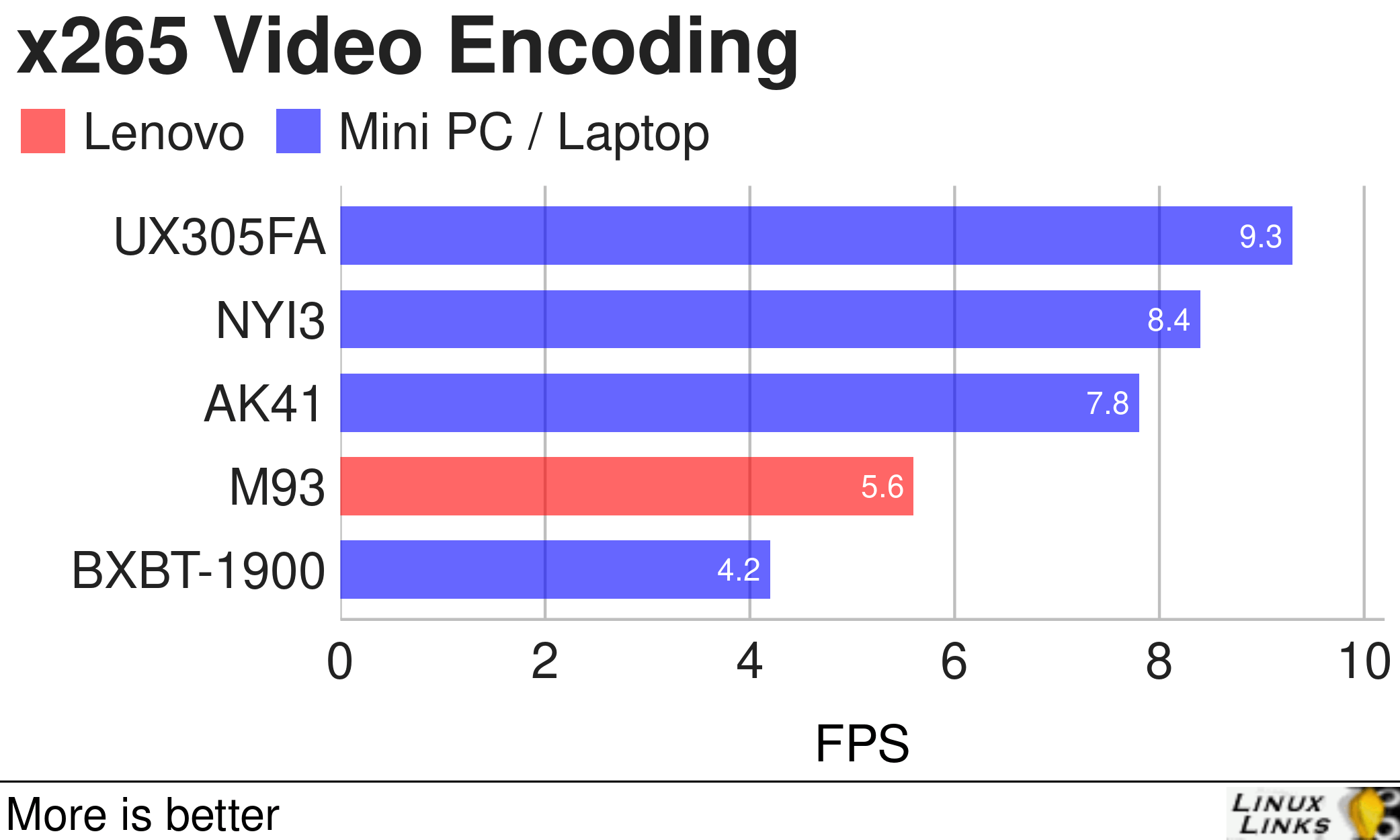 Lenovo M93 x265 Video Encoding