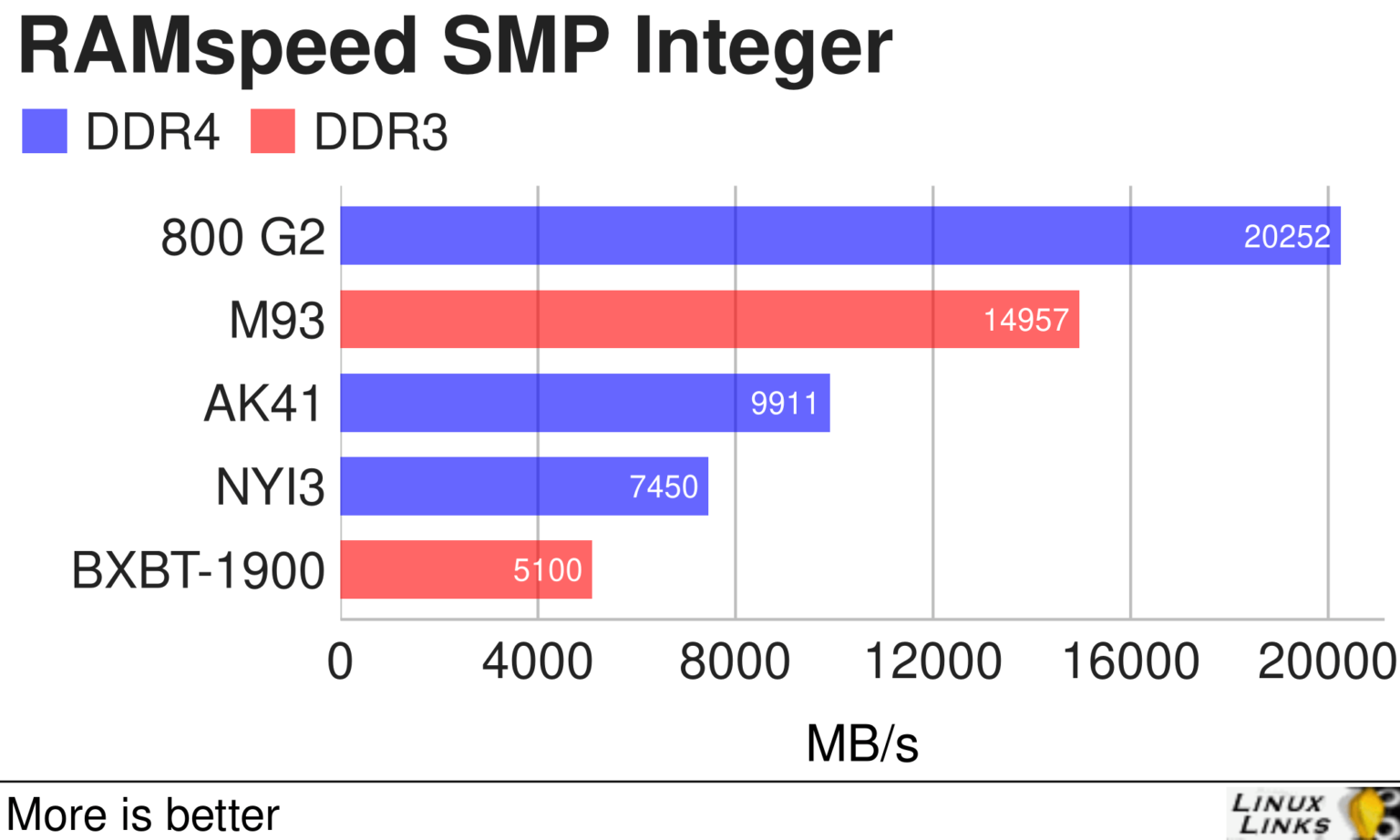 Run Linux on Refurbished Mini PCs - RAM - Part 5 - LinuxLinks