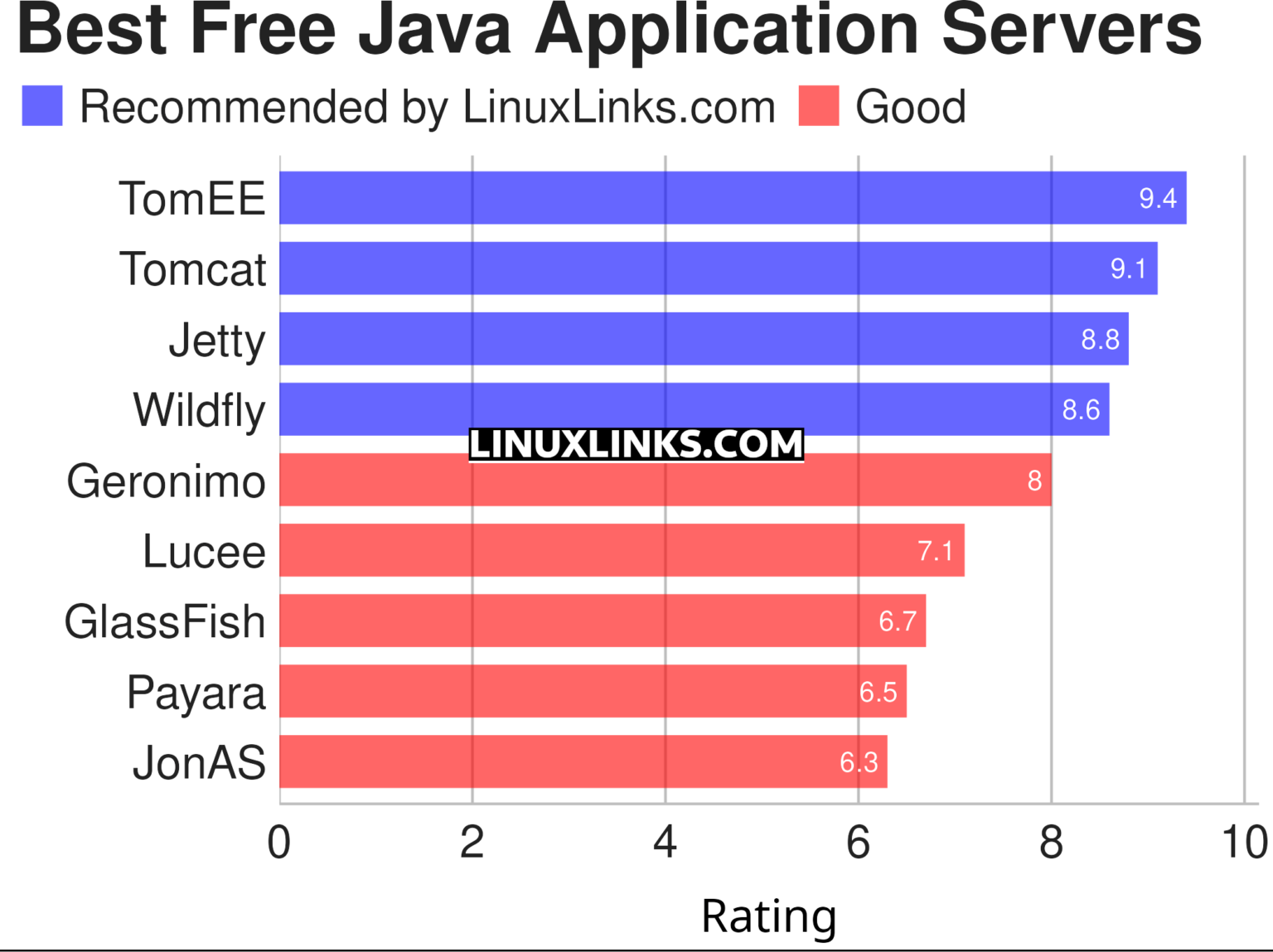 9 Best Free and Open Source Java Application Servers - LinuxLinks