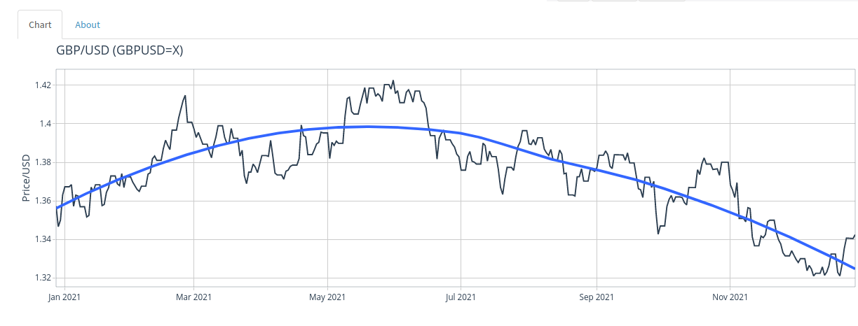 Exchange rate - GBP/USD
