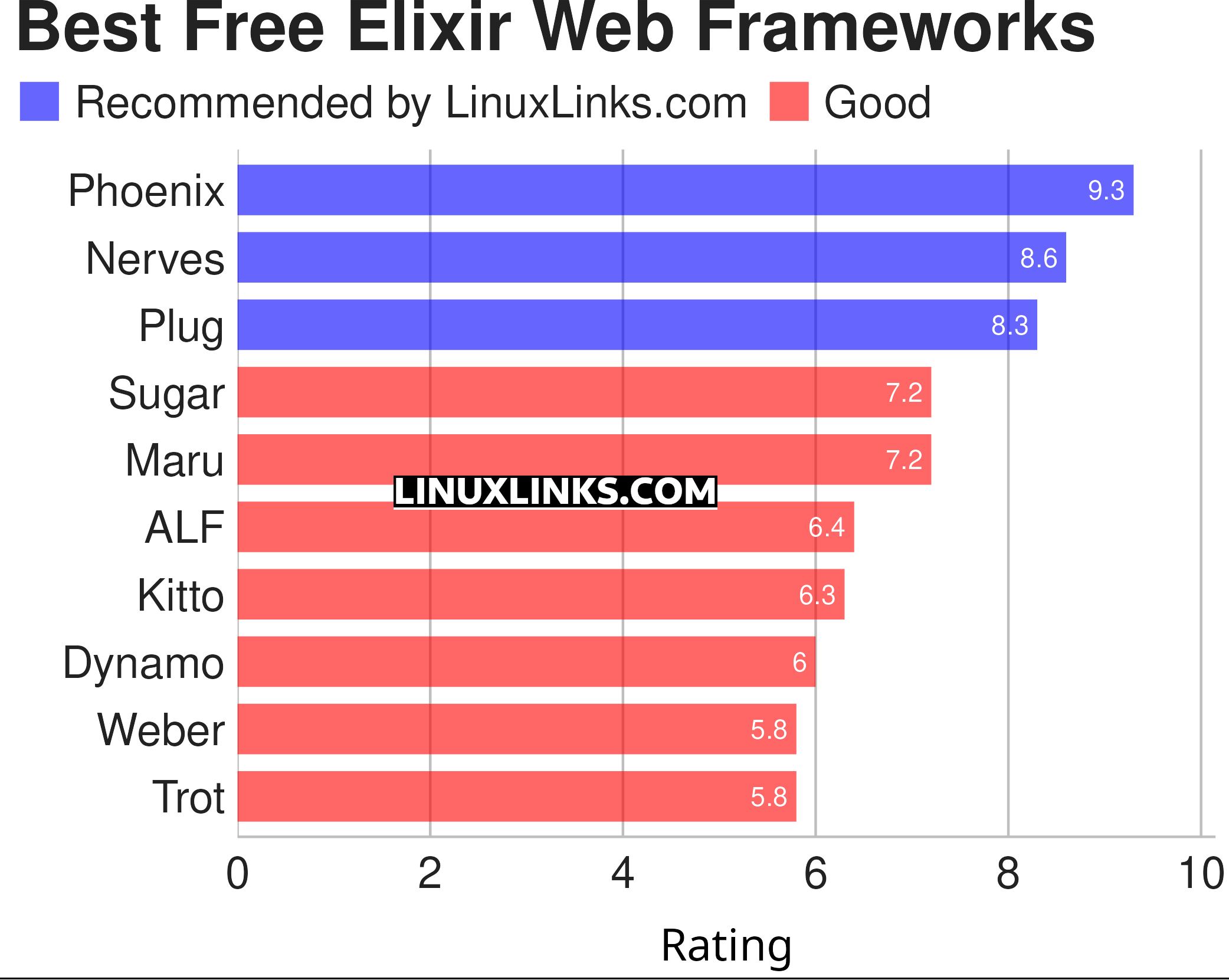 Ratings chart