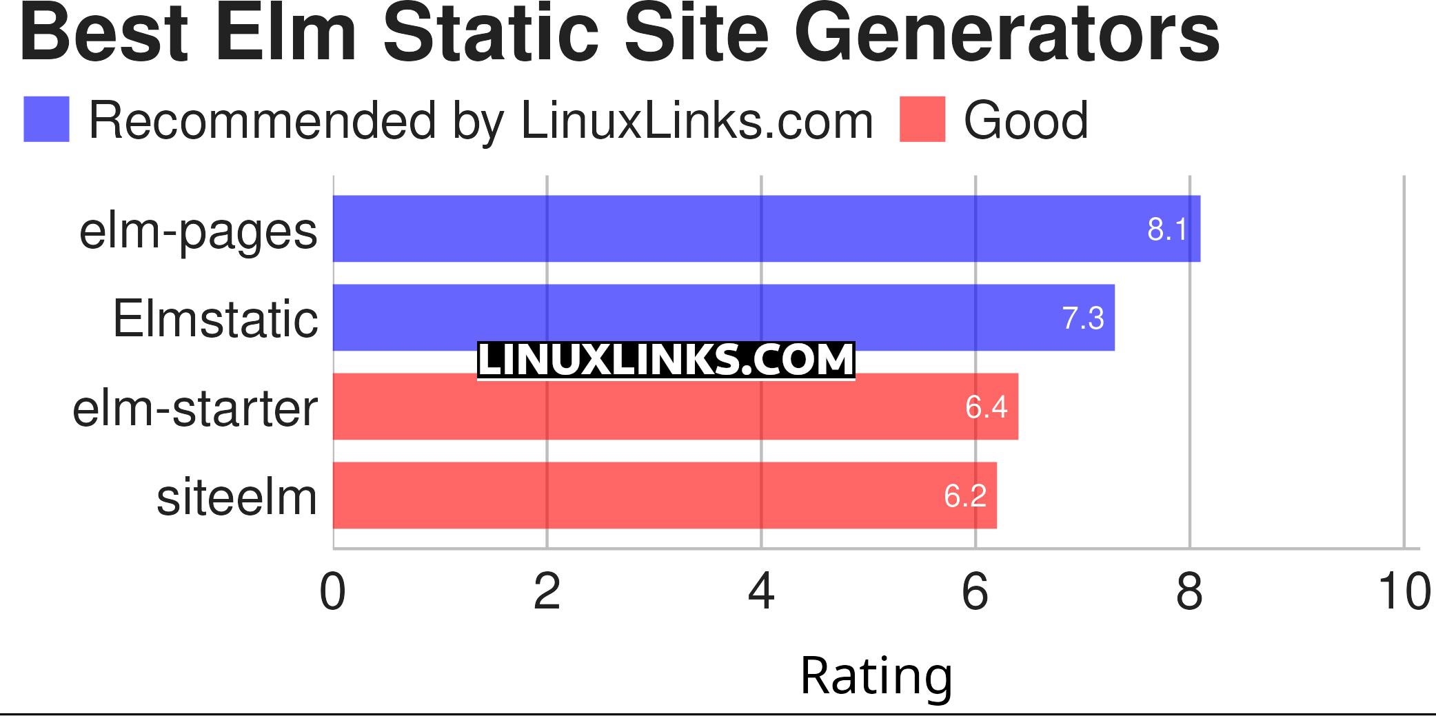 Ratings chart