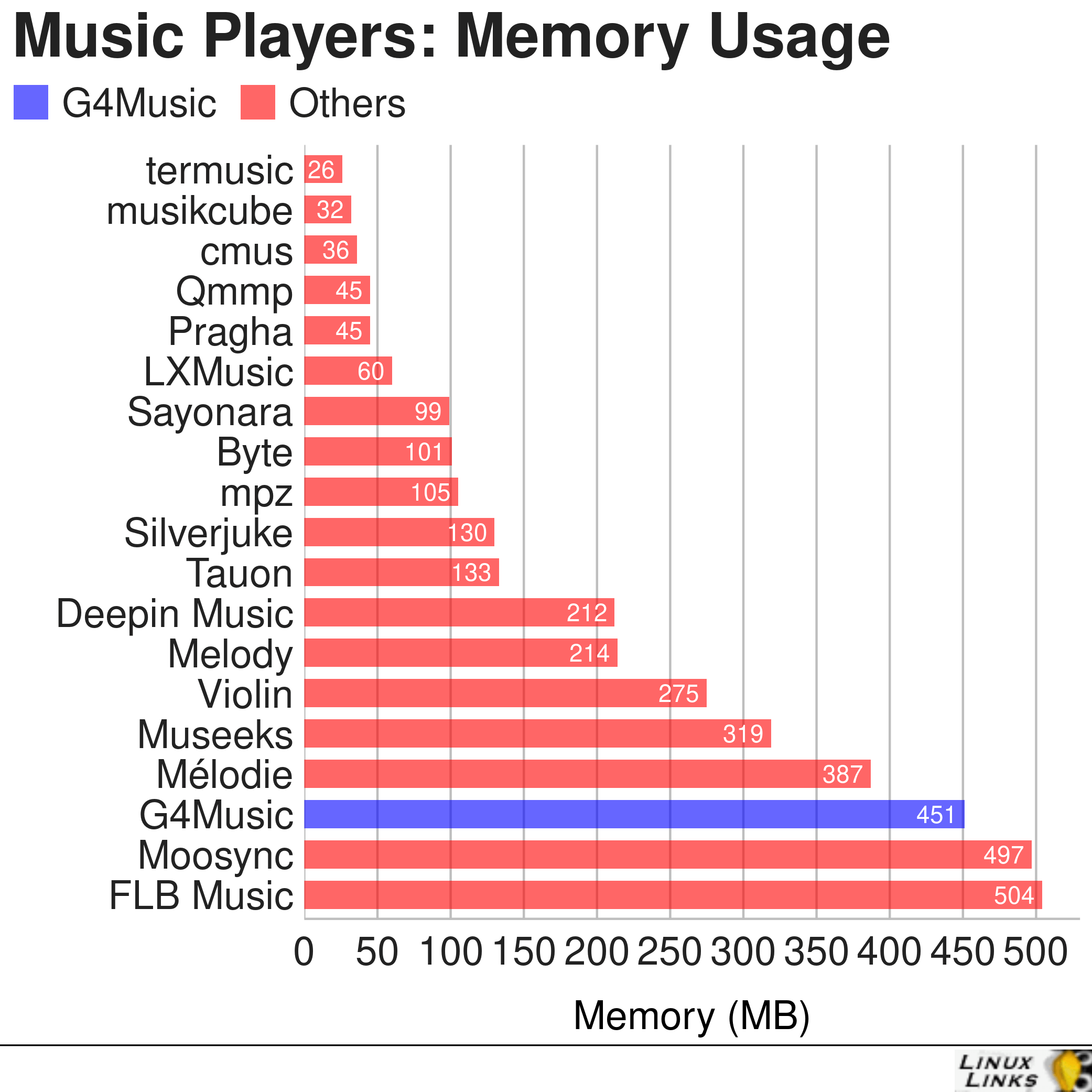G4Music Memory Comparison