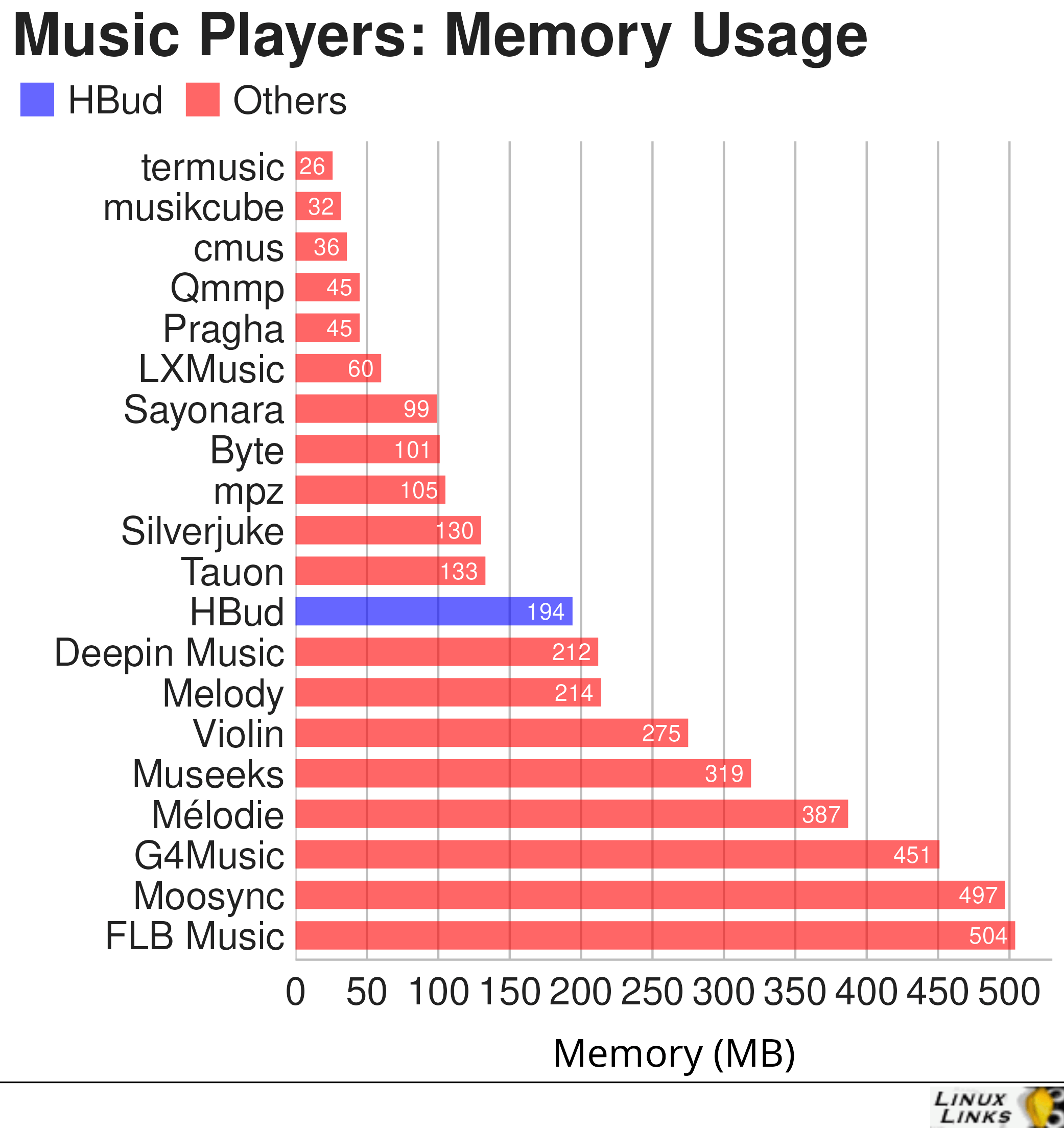 HBud - memory consumption