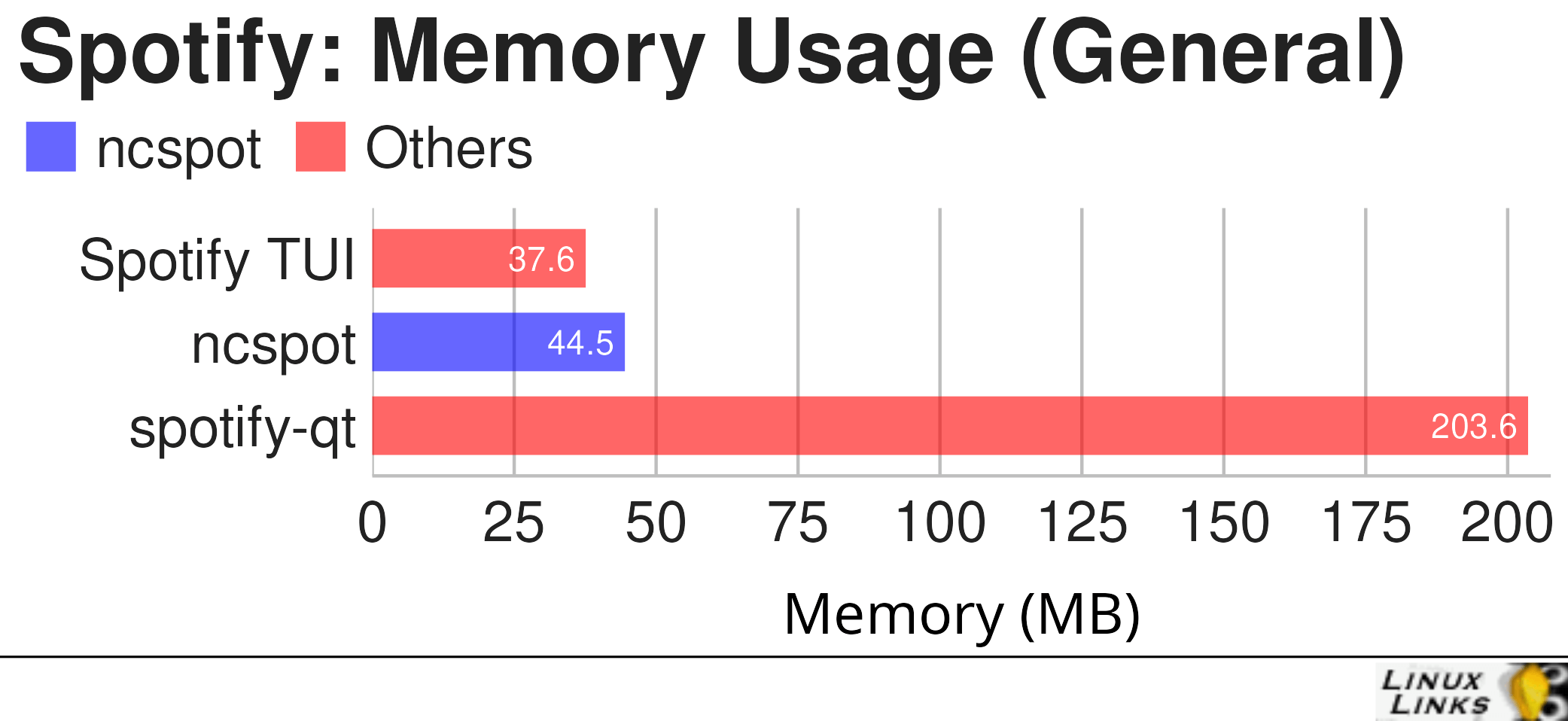 ncspot memory usage