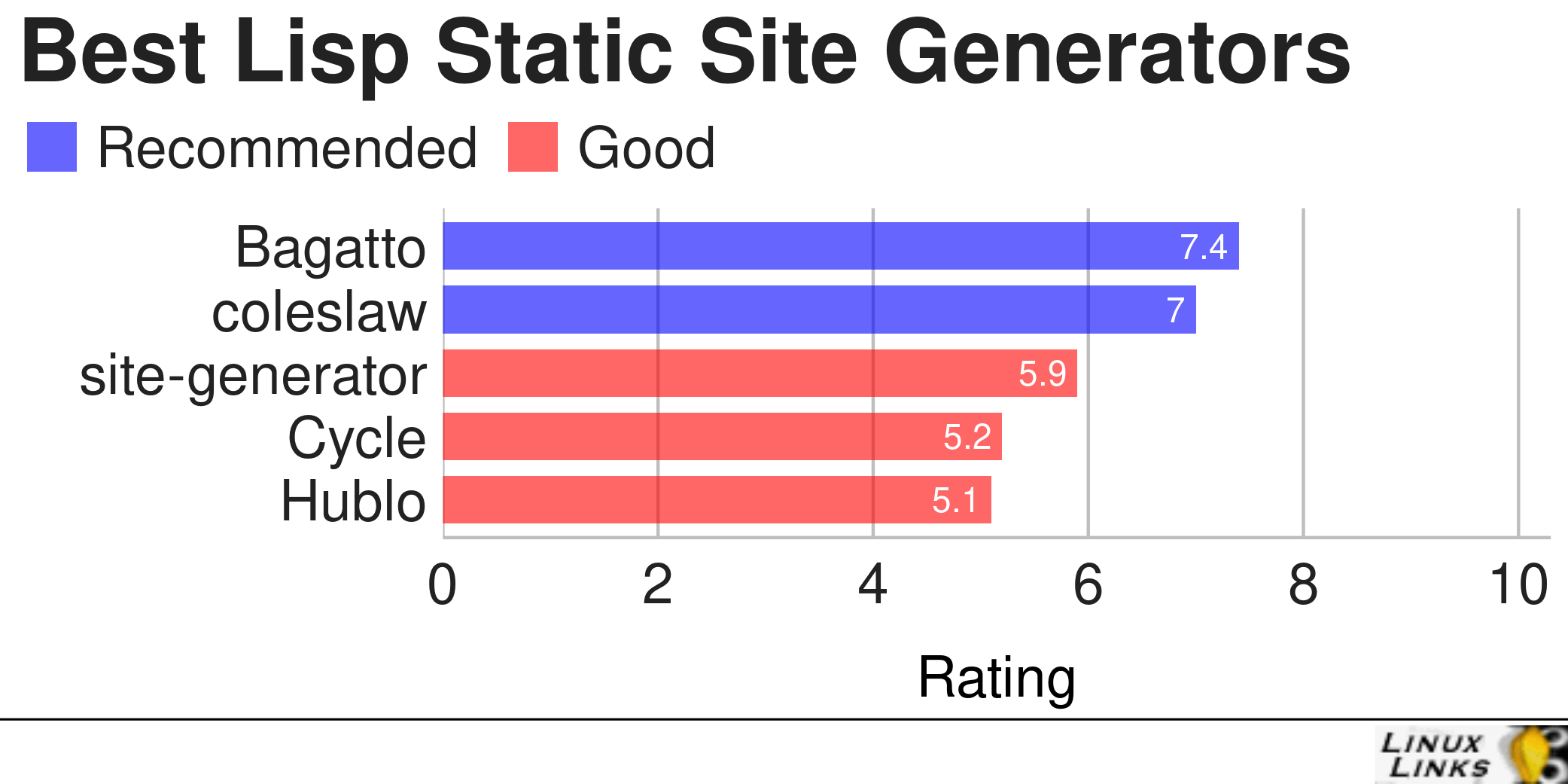 Chart showing rating for Lisp Static Site Generators